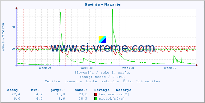 POVPREČJE :: Savinja - Nazarje :: temperatura | pretok | višina :: zadnji mesec / 2 uri.