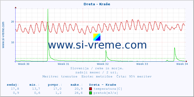 POVPREČJE :: Dreta - Kraše :: temperatura | pretok | višina :: zadnji mesec / 2 uri.