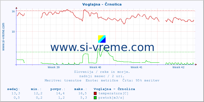 POVPREČJE :: Voglajna - Črnolica :: temperatura | pretok | višina :: zadnji mesec / 2 uri.