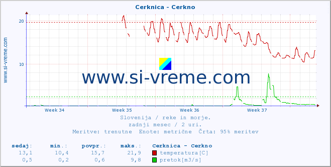 POVPREČJE :: Cerknica - Cerkno :: temperatura | pretok | višina :: zadnji mesec / 2 uri.