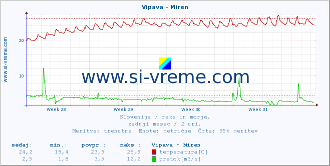 POVPREČJE :: Vipava - Miren :: temperatura | pretok | višina :: zadnji mesec / 2 uri.