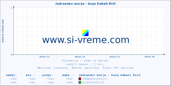 POVPREČJE :: Jadransko morje - boja Debeli Rtič :: temperatura | pretok | višina :: zadnji mesec / 2 uri.