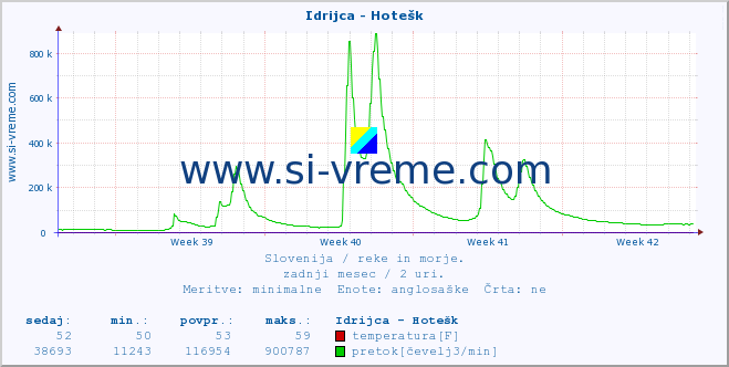 POVPREČJE :: Idrijca - Hotešk :: temperatura | pretok | višina :: zadnji mesec / 2 uri.