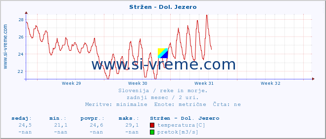 POVPREČJE :: Stržen - Dol. Jezero :: temperatura | pretok | višina :: zadnji mesec / 2 uri.