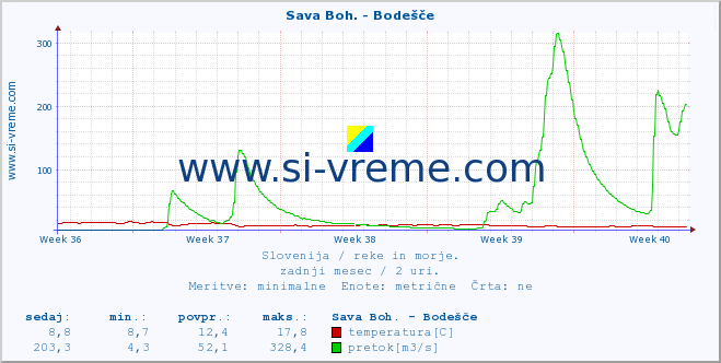 POVPREČJE :: Sava Boh. - Bodešče :: temperatura | pretok | višina :: zadnji mesec / 2 uri.