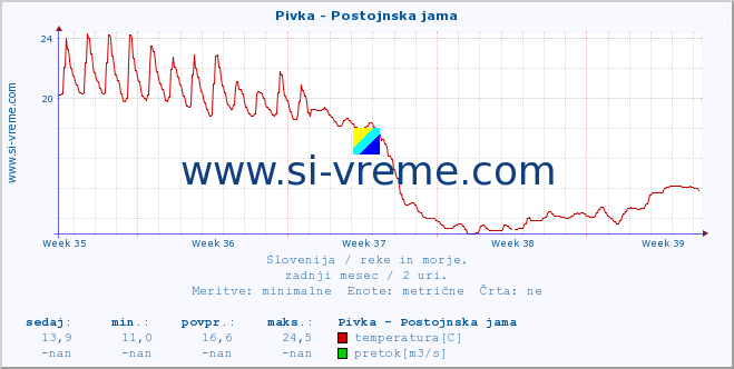 POVPREČJE :: Pivka - Postojnska jama :: temperatura | pretok | višina :: zadnji mesec / 2 uri.