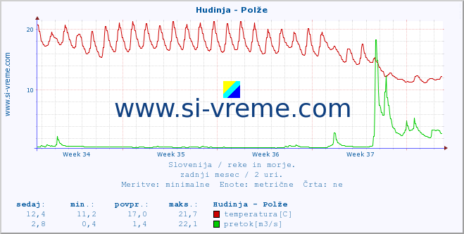 POVPREČJE :: Hudinja - Polže :: temperatura | pretok | višina :: zadnji mesec / 2 uri.