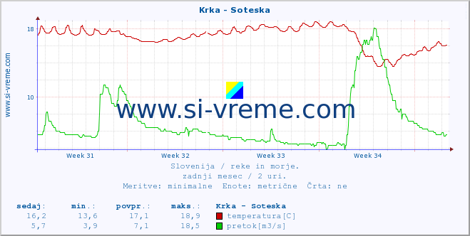 POVPREČJE :: Krka - Soteska :: temperatura | pretok | višina :: zadnji mesec / 2 uri.