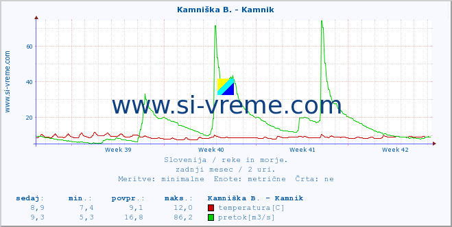 POVPREČJE :: Branica - Branik :: temperatura | pretok | višina :: zadnji mesec / 2 uri.