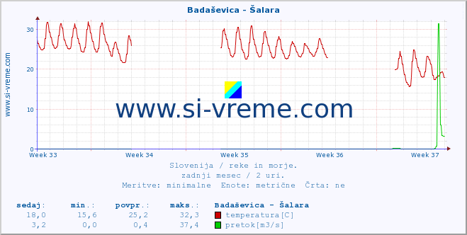 POVPREČJE :: Badaševica - Šalara :: temperatura | pretok | višina :: zadnji mesec / 2 uri.