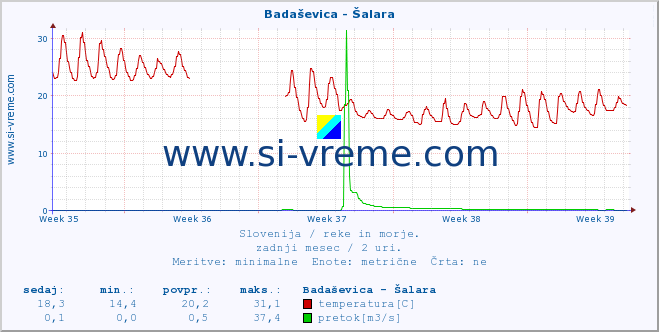 POVPREČJE :: Badaševica - Šalara :: temperatura | pretok | višina :: zadnji mesec / 2 uri.