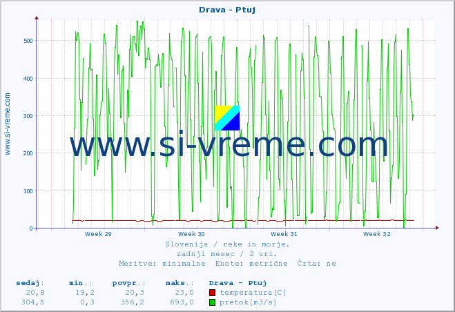 POVPREČJE :: Drava - Ptuj :: temperatura | pretok | višina :: zadnji mesec / 2 uri.