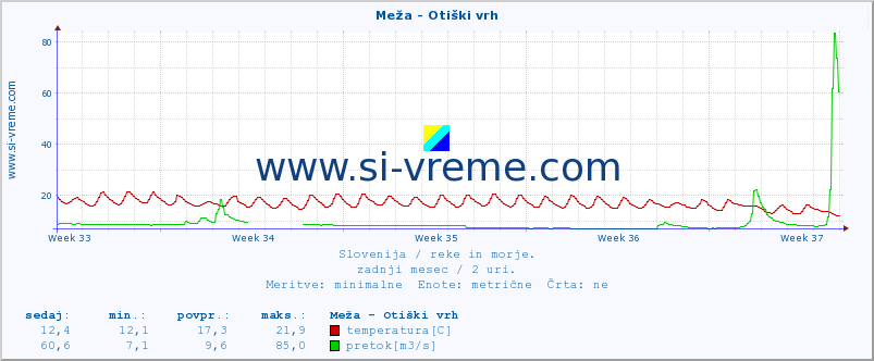 POVPREČJE :: Meža - Otiški vrh :: temperatura | pretok | višina :: zadnji mesec / 2 uri.