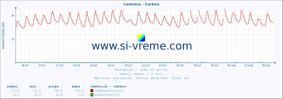 POVPREČJE :: Cerknica - Cerkno :: temperatura | pretok | višina :: zadnji mesec / 2 uri.