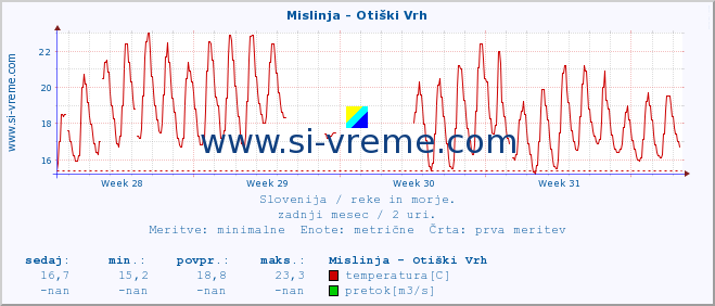 POVPREČJE :: Mislinja - Otiški Vrh :: temperatura | pretok | višina :: zadnji mesec / 2 uri.