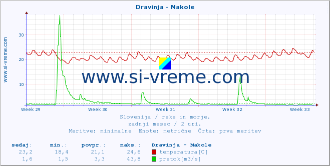 POVPREČJE :: Dravinja - Makole :: temperatura | pretok | višina :: zadnji mesec / 2 uri.