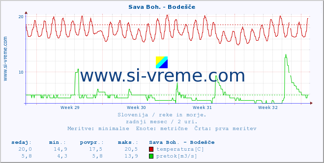 POVPREČJE :: Sava Boh. - Bodešče :: temperatura | pretok | višina :: zadnji mesec / 2 uri.