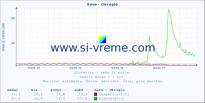 POVPREČJE :: Sava - Okroglo :: temperatura | pretok | višina :: zadnji mesec / 2 uri.