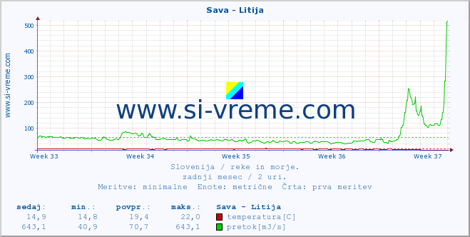 POVPREČJE :: Sava - Litija :: temperatura | pretok | višina :: zadnji mesec / 2 uri.