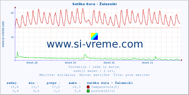 POVPREČJE :: Selška Sora - Železniki :: temperatura | pretok | višina :: zadnji mesec / 2 uri.