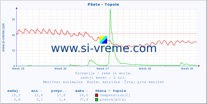 POVPREČJE :: Pšata - Topole :: temperatura | pretok | višina :: zadnji mesec / 2 uri.