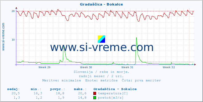 POVPREČJE :: Gradaščica - Bokalce :: temperatura | pretok | višina :: zadnji mesec / 2 uri.