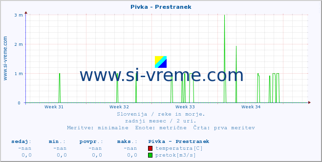 POVPREČJE :: Pivka - Prestranek :: temperatura | pretok | višina :: zadnji mesec / 2 uri.