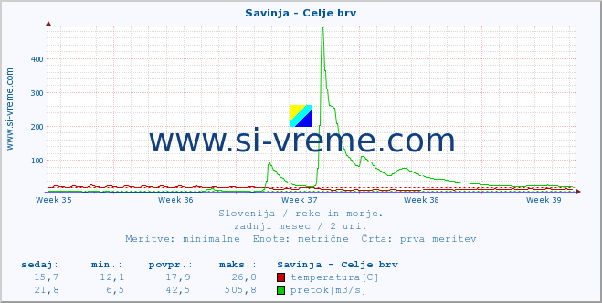 POVPREČJE :: Savinja - Celje brv :: temperatura | pretok | višina :: zadnji mesec / 2 uri.