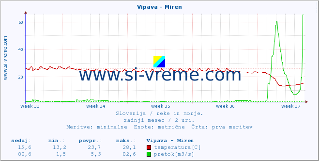 POVPREČJE :: Vipava - Miren :: temperatura | pretok | višina :: zadnji mesec / 2 uri.