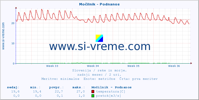 POVPREČJE :: Močilnik - Podnanos :: temperatura | pretok | višina :: zadnji mesec / 2 uri.