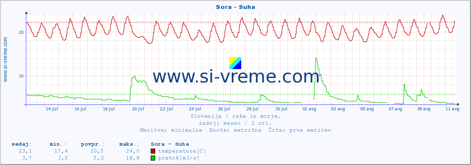 POVPREČJE :: Sora - Suha :: temperatura | pretok | višina :: zadnji mesec / 2 uri.