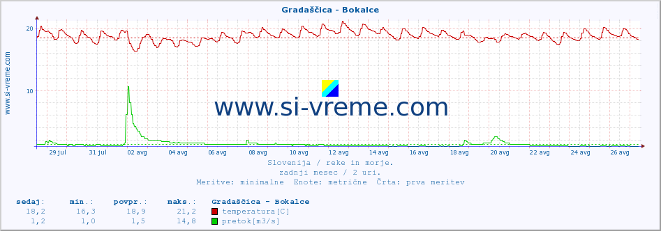 POVPREČJE :: Gradaščica - Bokalce :: temperatura | pretok | višina :: zadnji mesec / 2 uri.