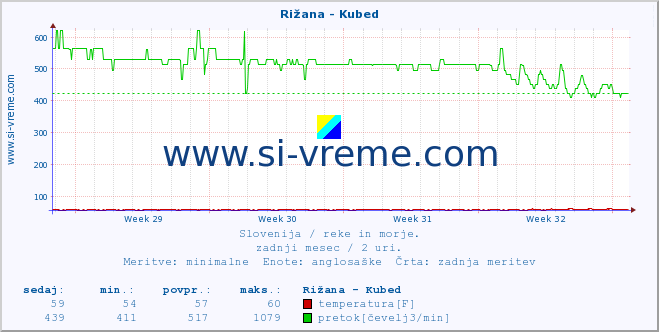 POVPREČJE :: Rižana - Kubed :: temperatura | pretok | višina :: zadnji mesec / 2 uri.