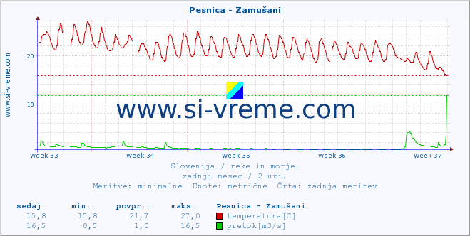 POVPREČJE :: Pesnica - Zamušani :: temperatura | pretok | višina :: zadnji mesec / 2 uri.