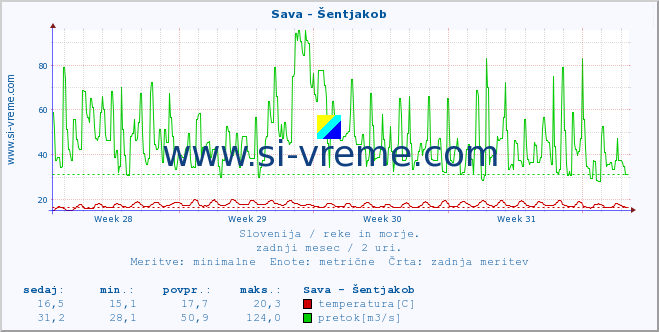 POVPREČJE :: Sava - Šentjakob :: temperatura | pretok | višina :: zadnji mesec / 2 uri.