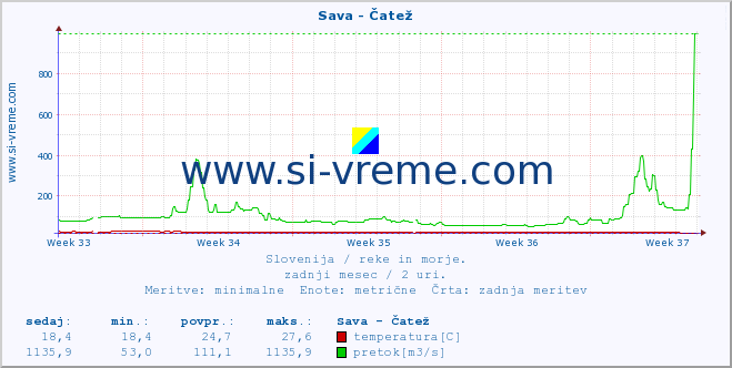 POVPREČJE :: Sava - Čatež :: temperatura | pretok | višina :: zadnji mesec / 2 uri.