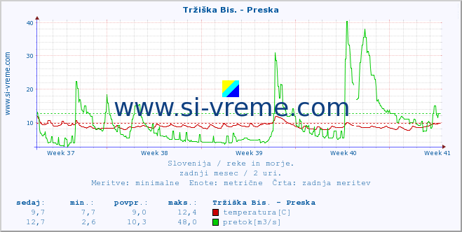 POVPREČJE :: Tržiška Bis. - Preska :: temperatura | pretok | višina :: zadnji mesec / 2 uri.