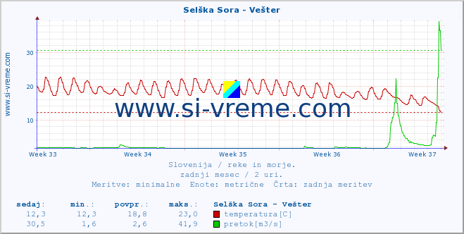 POVPREČJE :: Selška Sora - Vešter :: temperatura | pretok | višina :: zadnji mesec / 2 uri.