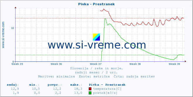 POVPREČJE :: Pivka - Prestranek :: temperatura | pretok | višina :: zadnji mesec / 2 uri.