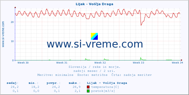 POVPREČJE :: Lijak - Volčja Draga :: temperatura | pretok | višina :: zadnji mesec / 2 uri.