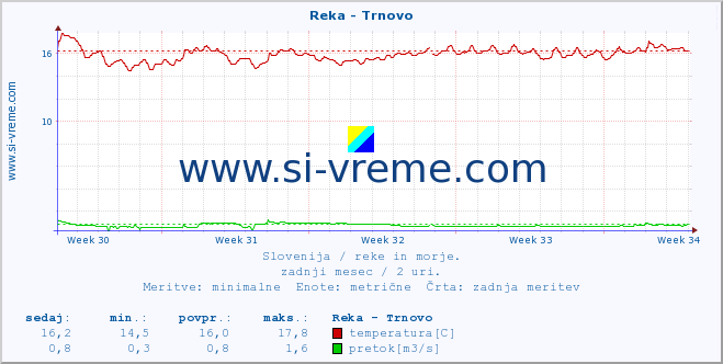 POVPREČJE :: Reka - Trnovo :: temperatura | pretok | višina :: zadnji mesec / 2 uri.