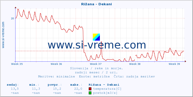 POVPREČJE :: Rižana - Dekani :: temperatura | pretok | višina :: zadnji mesec / 2 uri.