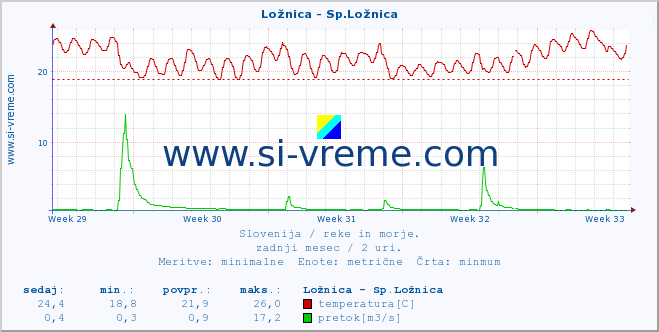 POVPREČJE :: Ložnica - Sp.Ložnica :: temperatura | pretok | višina :: zadnji mesec / 2 uri.