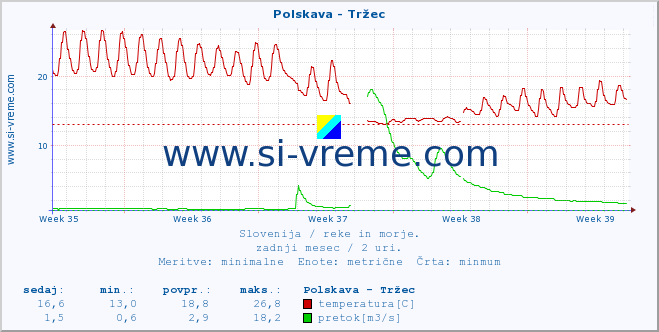 POVPREČJE :: Polskava - Tržec :: temperatura | pretok | višina :: zadnji mesec / 2 uri.