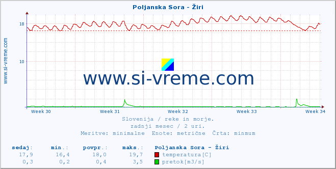 POVPREČJE :: Poljanska Sora - Žiri :: temperatura | pretok | višina :: zadnji mesec / 2 uri.