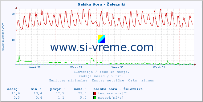 POVPREČJE :: Selška Sora - Železniki :: temperatura | pretok | višina :: zadnji mesec / 2 uri.