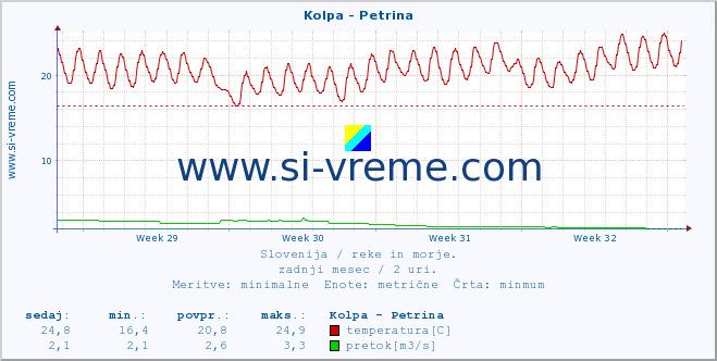 POVPREČJE :: Kolpa - Petrina :: temperatura | pretok | višina :: zadnji mesec / 2 uri.