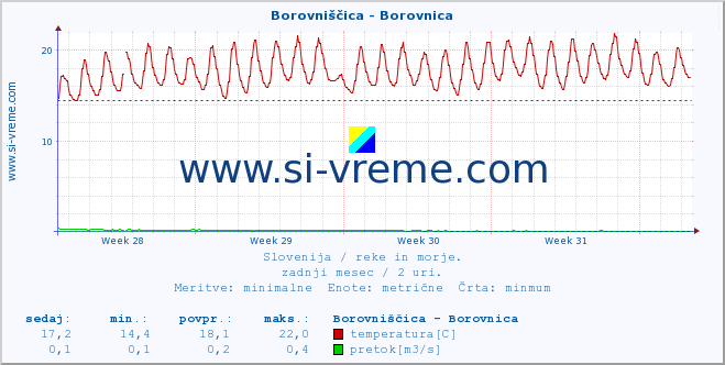 POVPREČJE :: Borovniščica - Borovnica :: temperatura | pretok | višina :: zadnji mesec / 2 uri.