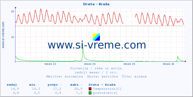 POVPREČJE :: Dreta - Kraše :: temperatura | pretok | višina :: zadnji mesec / 2 uri.