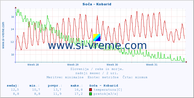 POVPREČJE :: Soča - Kobarid :: temperatura | pretok | višina :: zadnji mesec / 2 uri.